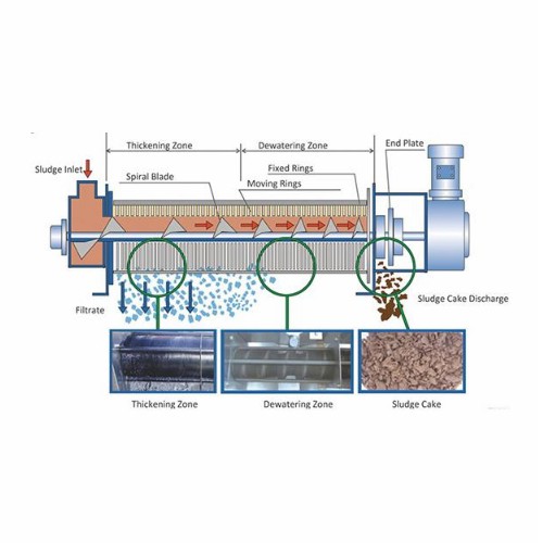 Screw Press Dehydrator